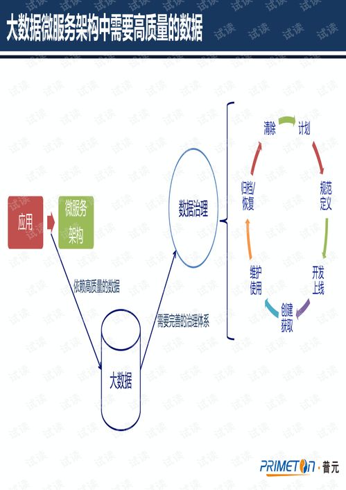 微服務架構下的數據治理 構建高效、可靠的數據處理服務